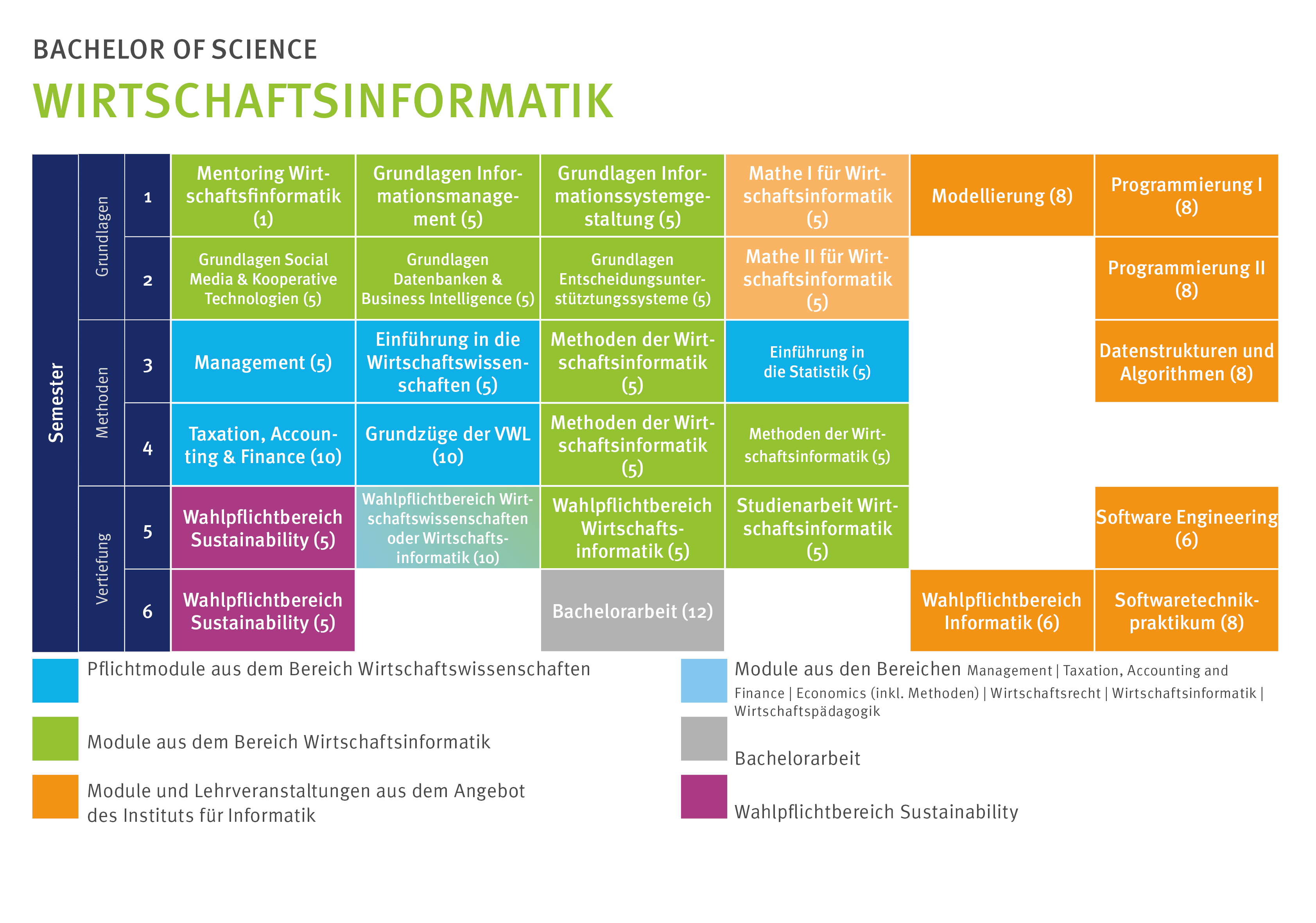 Verlaufsplan Bachelor Wirtschaftsinformatik 
